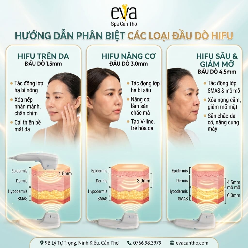 Phân Biệt Các Loại Đầu Dò HIFU – Vì Sao Độ Sâu 1.5mm, 3mm, 4.5mm Lại Quan Trọng?