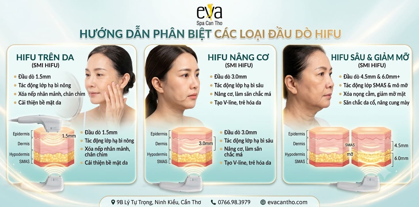 Phân Biệt Các Loại Đầu Dò HIFU – Vì Sao Độ Sâu 1.5mm, 3mm, 4.5mm Lại Quan Trọng?